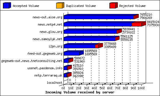 Incoming Volume received by server