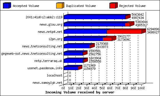 Incoming Volume received by server