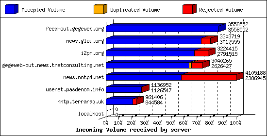 Incoming Volume received by server