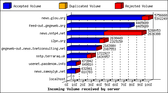 Incoming Volume received by server