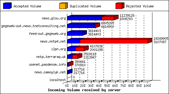 Incoming Volume received by server