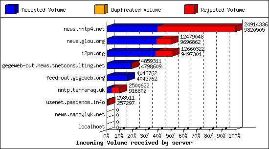 Incoming Volume received by server