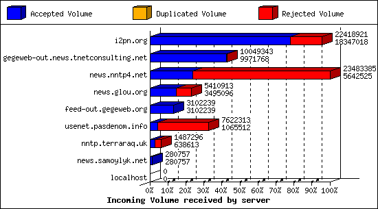 Incoming Volume received by server