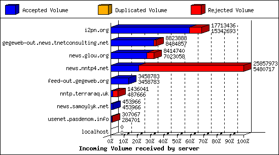 Incoming Volume received by server