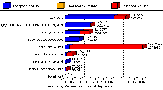 Incoming Volume received by server