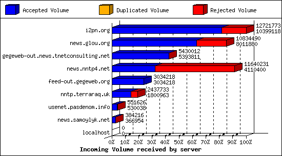 Incoming Volume received by server