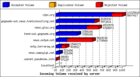 Incoming Volume received by server