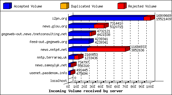 Incoming Volume received by server