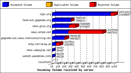 Incoming Volume received by server