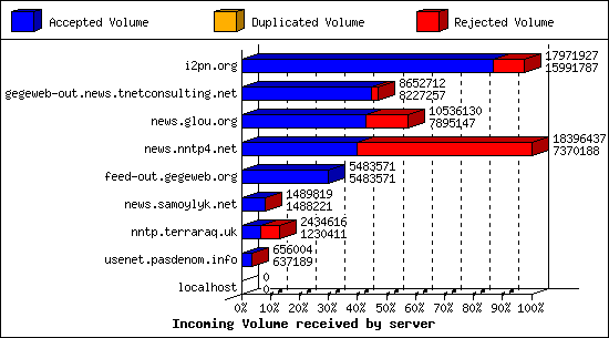 Incoming Volume received by server