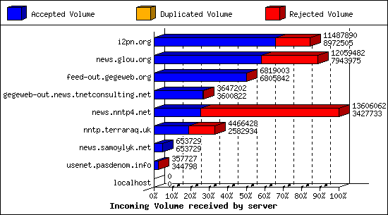 Incoming Volume received by server