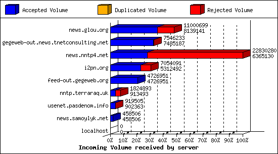 Incoming Volume received by server