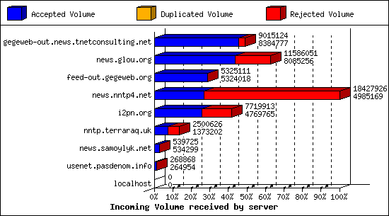 Incoming Volume received by server