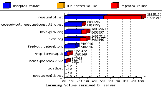 Incoming Volume received by server