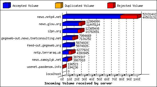 Incoming Volume received by server