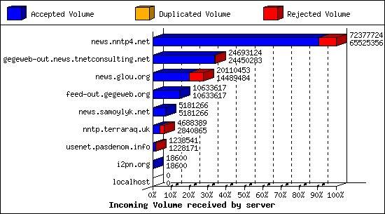 Incoming Volume received by server