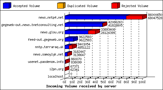 Incoming Volume received by server