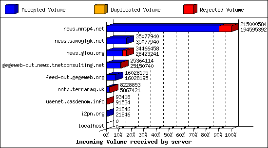 Incoming Volume received by server