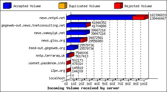 Incoming Volume received by server