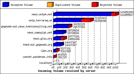 Incoming Volume received by server