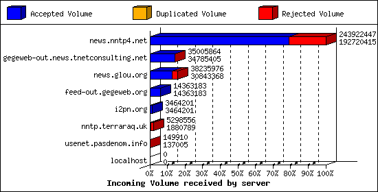 Incoming Volume received by server