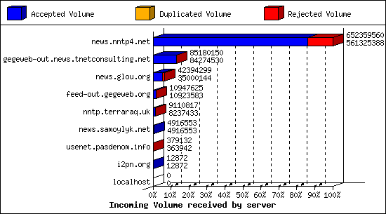 Incoming Volume received by server