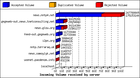 Incoming Volume received by server