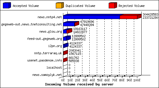 Incoming Volume received by server