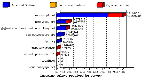 Incoming Volume received by server