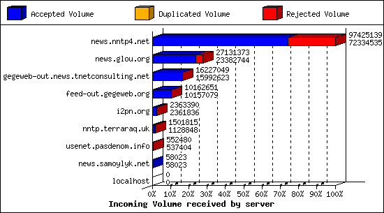 Incoming Volume received by server