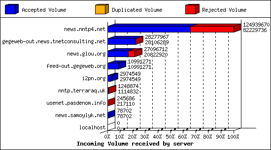 Incoming Volume received by server