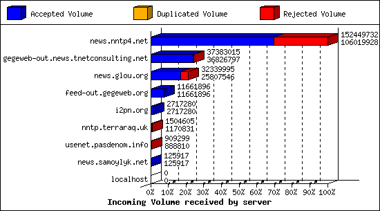 Incoming Volume received by server