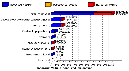 Incoming Volume received by server