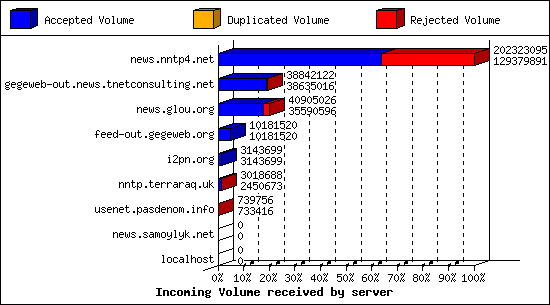 Incoming Volume received by server