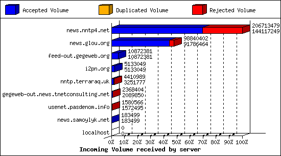 Incoming Volume received by server