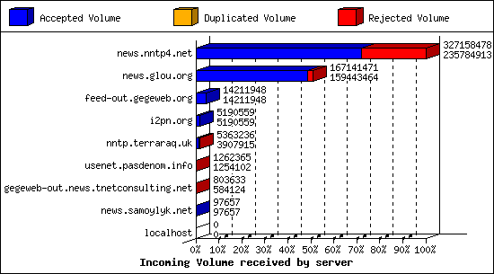 Incoming Volume received by server