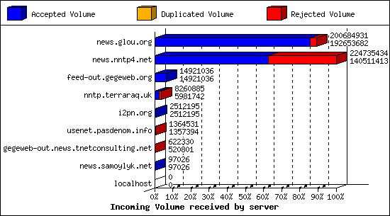 Incoming Volume received by server