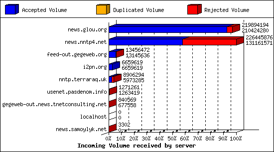 Incoming Volume received by server