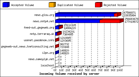 Incoming Volume received by server