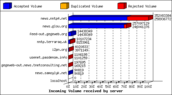 Incoming Volume received by server