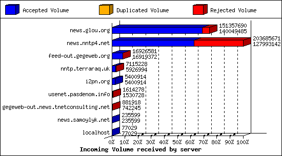 Incoming Volume received by server