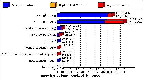 Incoming Volume received by server