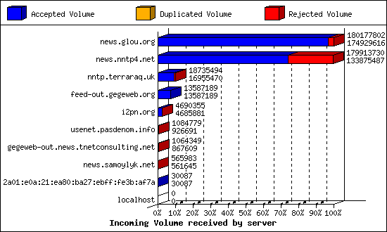 Incoming Volume received by server