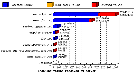 Incoming Volume received by server