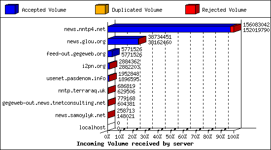 Incoming Volume received by server