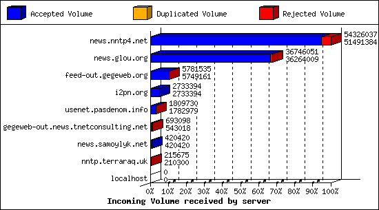 Incoming Volume received by server