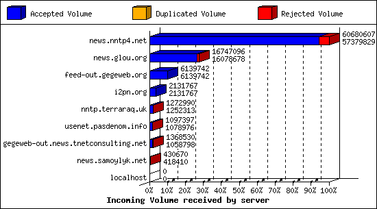 Incoming Volume received by server