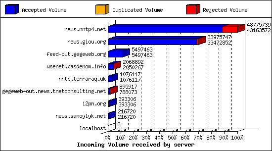 Incoming Volume received by server