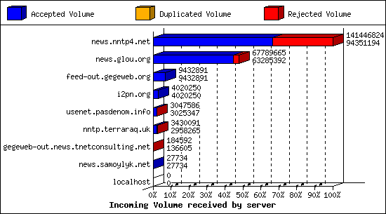 Incoming Volume received by server