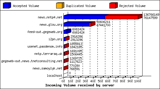 Incoming Volume received by server